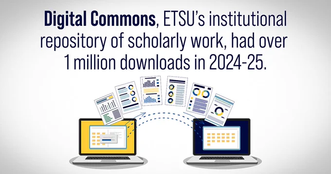 White, blue and gold graphic reading “Digital Commons, ETSU’s institutional repository of scholarly work, had over 1 million downloads in 2024-25,” with two side-by-side computers, with graphics-laden sheets of paper flowing from the computer on the left to the one on the right.