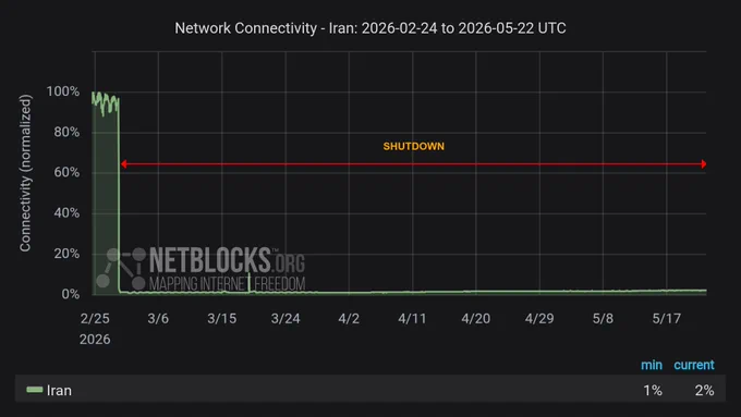 Graph from NetBlocks showing network connectivity in Iran from 24 February 2026 up to 22 May 2026. The y-axis represents normalized connectivity, ranging from 0% to 100%, and the x-axis represents the date. The green line representing Iran's observed international internet connectivity is high during the initial time period, with a sharp drop on the morning of 28 February. The ongoing drop in connectivity aligns with a nation-scale internet blackout imposed by authorities after joint military strikes by the US and Israel. The minimum and current connectivity levels are 1% and 2%, respectively. The chart has a dark background with a red horizontal arrow labeled 'SHUTDOWN' indicating the disruption period, and the NetBlocks logo and Mapping Internet Freedom slogan in the lower left corner.