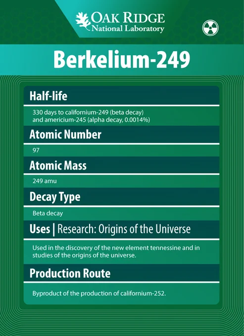 This image is an informational graphic about Berkelium-249 from Oak Ridge National Laboratory. It lists properties such as half-life (330 days for californium-249 beta decay and americium-245 alpha decay), atomic number (97), atomic mass (249 amu), and decay type (beta decay). It mentions its use in research on the origins of the universe and notes that it is a byproduct of californium-252 production.