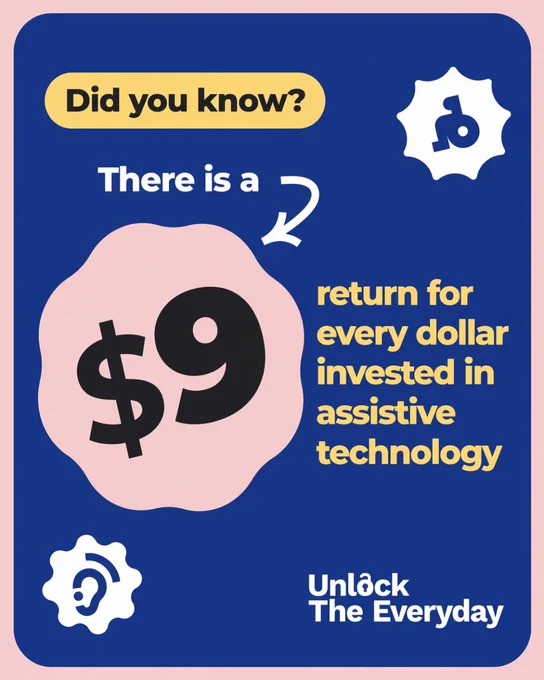 The graphic says “Did you know? There is a $9 return for every dollar invested in assistive technology” on a dark blue background. A large black “$9” appears inside a pink abstract shape, with yellow and white text around it. Decorative icons related to assistive technology appear in the corners, including an ear symbol. The “Unlock The Everyday” logo is displayed at the bottom right.