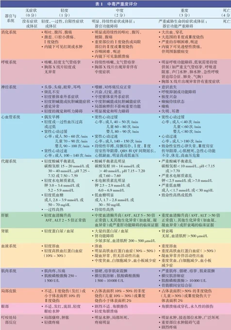 急性中毒诊断与治疗中国专家共识
中国医师协会急诊医师分会
中国毒理学会中毒与救治专业委员
会中华急诊医学杂志, 2016,25(11) : 1361-1375. DOI: 10.3760/cma.j.issn.1671-0282.2016.11.004
原文网址：
https://cmab.yiigle.com/uploads/guide_html/急性中毒诊断与治疗中国专家共识.html