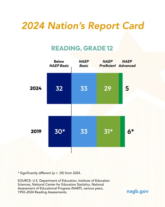2024 Nations report card 12th grade reading scores on NAEP
