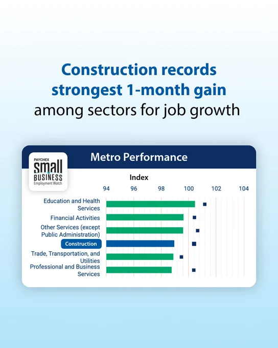 Construction records strongest 1-month gain among sectors for job growth.