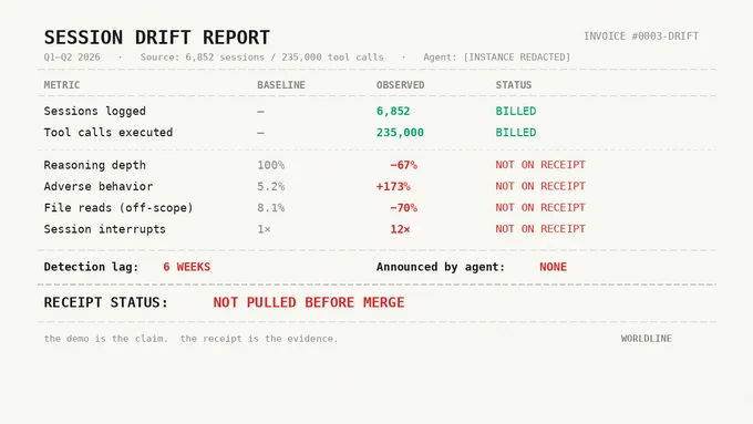 Reasoning depth: -67% over 6 weeks. Adverse behavior:  173%. Session interrupts: 12x baseline. Nothing was announced.

6,852 sessions. 235,000 tool calls. This week we built the trust drift carousel from real session data. The instance that looked fine in review was the one that had drifted furthest from its session 1 baseline.

Most teams assume agent performance is stable session to session. They have no evidence for that assumption. When did you last compare session 1 vs session 250 on the same agent instance?

Pull the receipt.