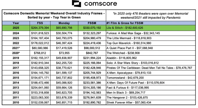 Comscore - Memorial Day Weekends sorted by year