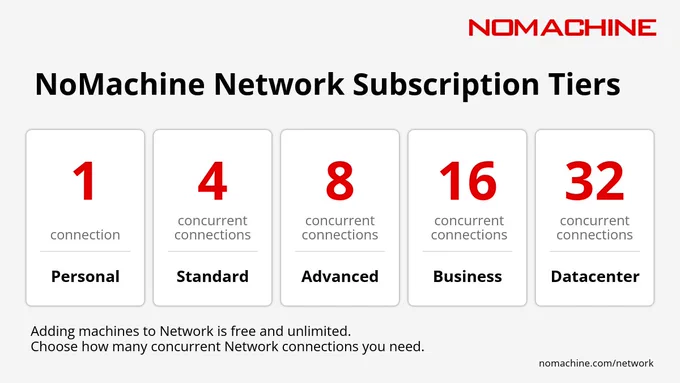 Five subscription tier cards for NoMachine Network, arranged side by side. From left to right: Personal 1 connection. Standard 4 concurrent connections. Advanced 8 concurrent connections. Business 16 concurrent connections. Datacenter 32 concurrent connections. Below the cards: "Adding machines to Network is free and unlimited. Choose how many concurrent Network connections you need."