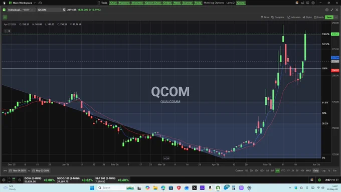 QCOM 6-month daily chart with 5/13 EMAs & Fibonacci levels