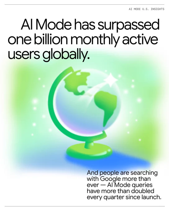 Image of a blue and green globe with the words "AI Mode has surpassed one billion monthly active users globally. And people are searching with Google more than ever -- AI Mode queries have more than doubled every quarter since launch."