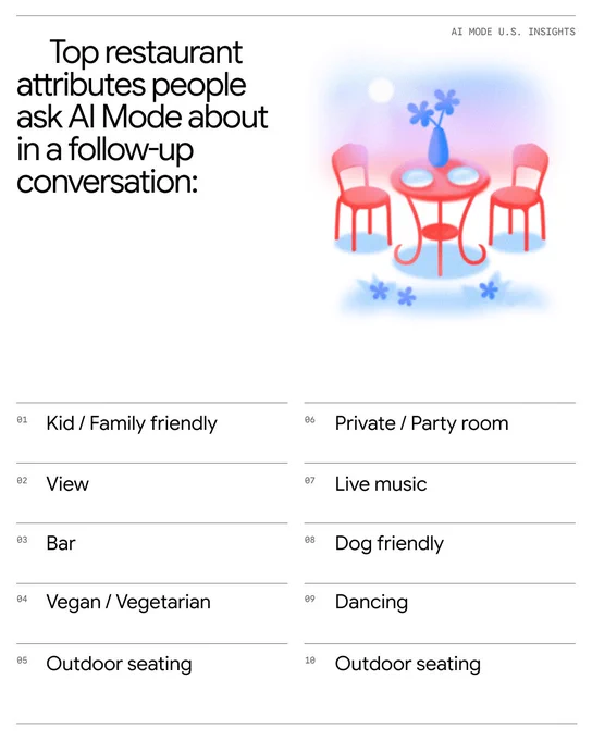 A listicle that highlights the top restaurant attributes people ask AI Mode about in a follow-up conversations. An image of a table and chairs is in the top right corner. 