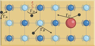 Non-universality of the Γ
0 nonlinear conductivity.
The non-equilibrium density matrix governing DC transport
depends on the specific dissipation mechanism, leading to
mechanism-dependent “intrinsic” (Γ0
) conductivities. Illustrated environments mediating relaxation: (ΓA) fermionic
bath (e.g., metallic backgate); (ΓB) electron-phonon interactions; (ΓC ) static disorder; (ΓD) radiative processes.