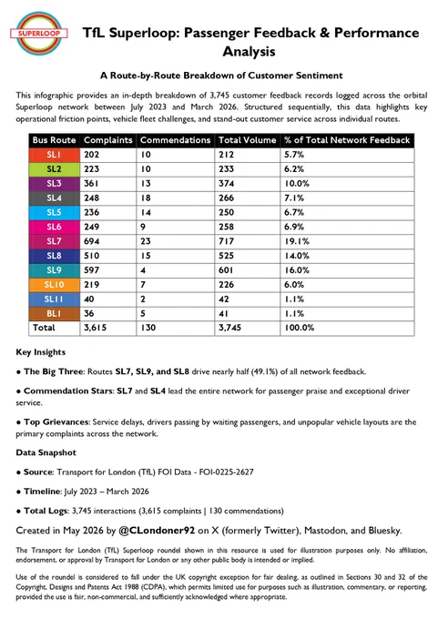 An infographic titled "TfL Superloop: Passenger Feedback & Performance Analysis" by @CLondoner92 shows a data table breakdown of 3,745 customer feedback records from July 2023 to March 2026 across twelve bus routes, highlighting that routes SL7, SL9, and SL8 account for nearly half of all feedback, with service delays, drivers passing waiting passengers, and unpopular vehicle layouts listed as top grievances.
