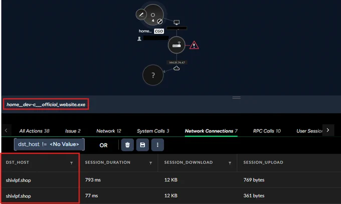 The image shows a cybersecurity dashboard highlighting a file and network connections with a focus a destination host. Data includes session time, duration, and bytes uploaded/downloaded. Red warning symbols and flowcharts indicate potential security risks.