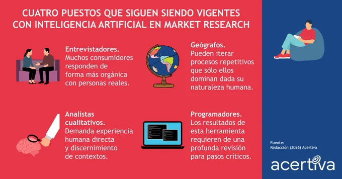 CUATRO PUESTOS QUE SIGUEN SIENDO VIGENTES CON INTELIGENCIA ARTIFICIAL EN MARKET RESEARCH

Entrevistadores. Muchos consumidores responden de forma más orgánica con personas reales.
Geógrafos. Pueden iterar procesos repetitivos que sólo ellos dominan dada su naturaleza humana.
Analistas cualitativos. Demanda experiencia humana directa y discernimiento de contextos.
Programadores. Los resultados de esta herramienta requieren de una profunda revisión para pasos críticos.

Fuente: ​Redacción, 2026, Acertiva​