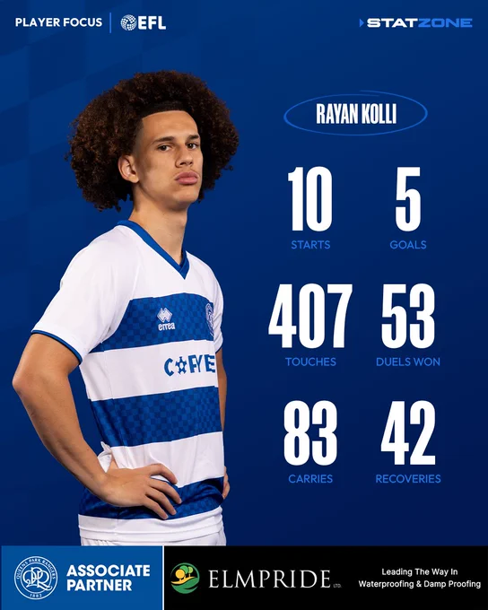 Rayan Kolli's statistics for the 2025/26 season, provided by StatZone.

10 starts
5 goals
407 touches
53 duels won
83 carries
42 recoveries