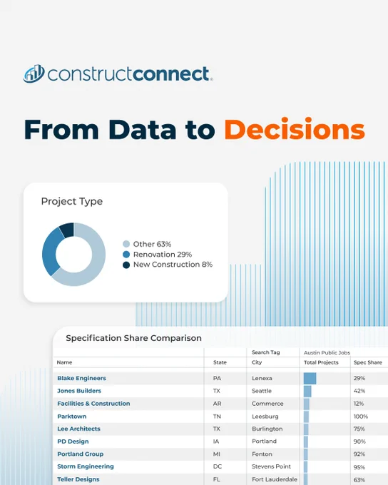 The image shows a ConstructConnect report titled "From Data to Decisions." A pie chart displays project types: Other at 63%, Renovation at 29%, and New Construction at 8%. Below is a table comparing specification share by company, each with an associated bar graph indicating their share percentage.