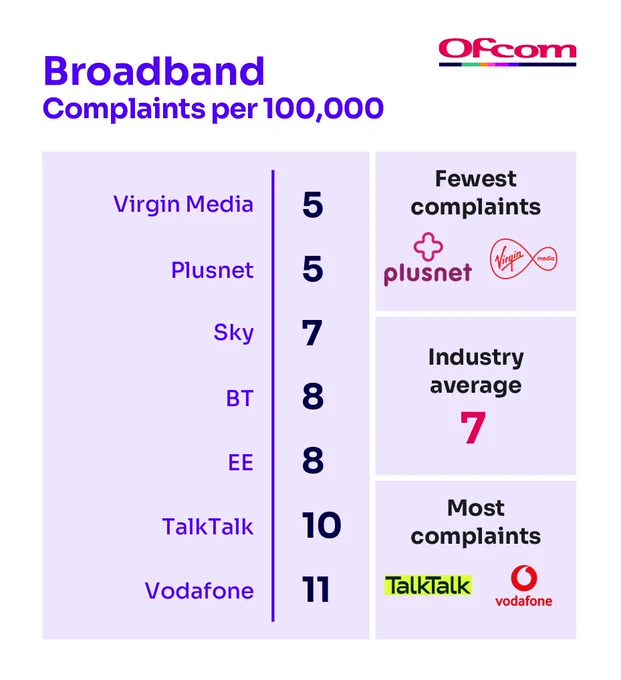 Broadband complaints per 100,000 users showing Plusnet and Virgin Media with the fewest at 5 each, and Vodafone with the most at 11.