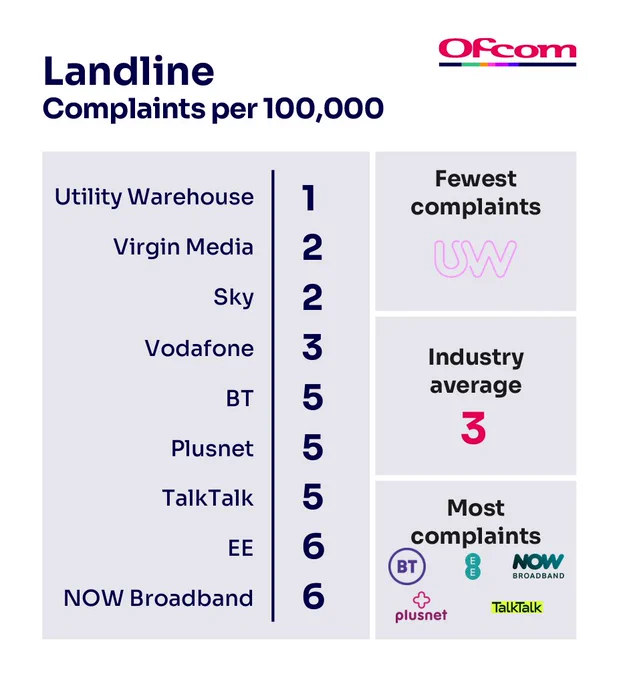 Chart showing Utility Warehouse has the fewest landline complaints per 100,000 at 1, with BT, Plusnet, and TalkTalk tied at 5 complaints each.