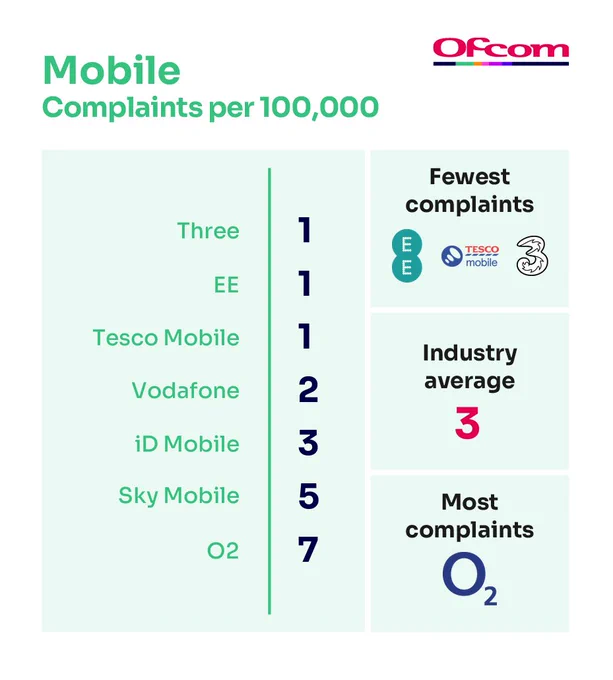 Mobile complaints per 100,000 users show Three, EE, and Tesco Mobile tied with the fewest at 1 complaint each, while O2 had most at 7. 