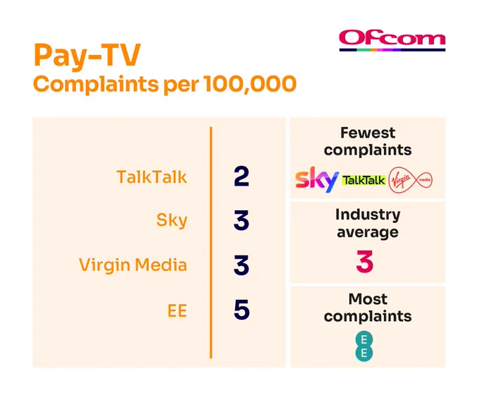 Table showing Pay-TV complaints per 100,000 customers with TalkTalk lowest at 2 and EE highest at 5, industry average is 3.