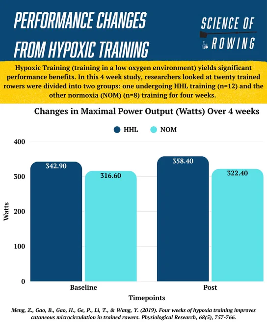 Infographic detailing the effects of hypoxic training on rowers' maximal power output over 4 weeks. Two groups are compared: HHL and NOM.