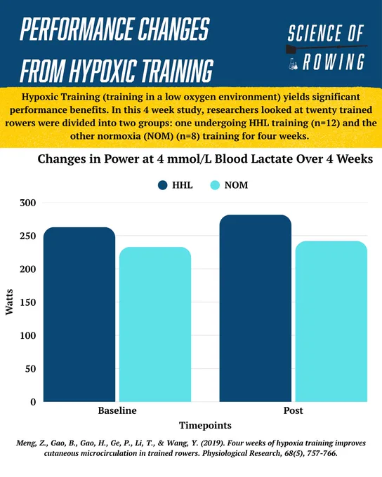 Infographic showing performance changes in rowers after four weeks of hypoxic training compared to normoxia training. Highlights improvements in power at a specific blood lactate level.