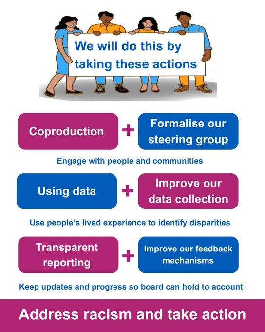 A graphic of 4 people holding a sign that says, “We will do this by taking these actions”. Below it says, “Coproduction and formalise our steering group. Engage with people and communities.  Using data and improve our data collection. Use people’s lived experience to identify disparities. Transparent reporting. Improve our feedback mechanisms. Keep updates and progress so board can hold to account. Address racism and take action.”
