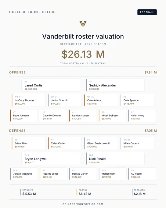 A depth-chart graphic from College Front Office titled "Vanderbilt roster valuation," subtitled "Depth chart · 2026 season." Total roster value $26.13M across 58 players. Offense starters subtotal $7.84M; defense starters subtotal $7.05M. Full-roster breakdown by acquisition type: retained $17.53M, portal $6.43M, recruits $2.18M.