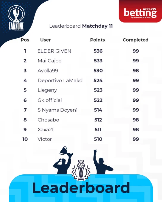A leaderboard for Matchday 11 showcasing the top 10 players and their points. The layout is clear and informational.
