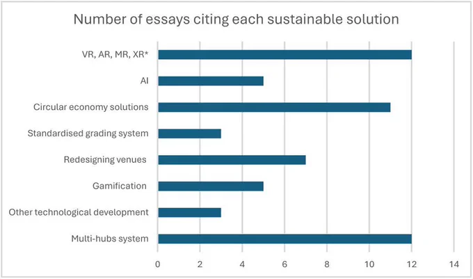 The main categories of sustainable solutions and the number of essays that have cited them. *VR=virtual reality; AR=augmented reality; MR=mixed reality; XR=extended reality.