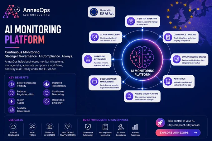 A modern AI monitoring platform infographic by AnnexOps showcasing AI governance, compliance tracking, AI risk monitoring, workflow automation, audit logs, and documentation management. The visual highlights how businesses in Europe can simplify EU AI Act compliance and maintain continuous AI governance through automated monitoring solutions.