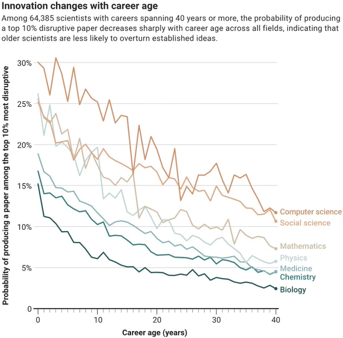 Innovation changes with career age
Among 64,385 scientists with careers spanning 40 years or more, the probability of producing a top 10% disruptive paper decreases sharply with career age across all fields, indicating that older scientists are less likely to overturn established ideas.