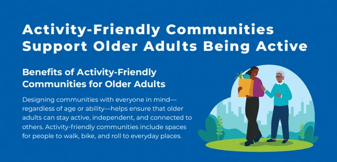 Graphic with blue background and white text reading: “Activity-Friendly Communities Support Older Adults Being Active.” Subheading: “Benefits of Activity-Friendly Communities for Older Adults.” Body text explains that designing communities for all ages and abilities helps older adults stay active, independent, and connected, with spaces to walk, bike, and roll to everyday places. Illustration shows two older adults walking together outdoors in a community setting.