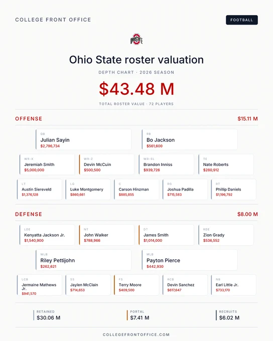 A depth-chart graphic from College Front Office titled "Ohio State roster valuation," subtitled "Depth chart · 2026 season." Total roster value $43.48M across 72 players. Offense starters subtotal $15.11M; defense starters subtotal $8.00M. Full-roster breakdown by acquisition type: retained $30.06M, portal $7.41M, recruits $6.02M.