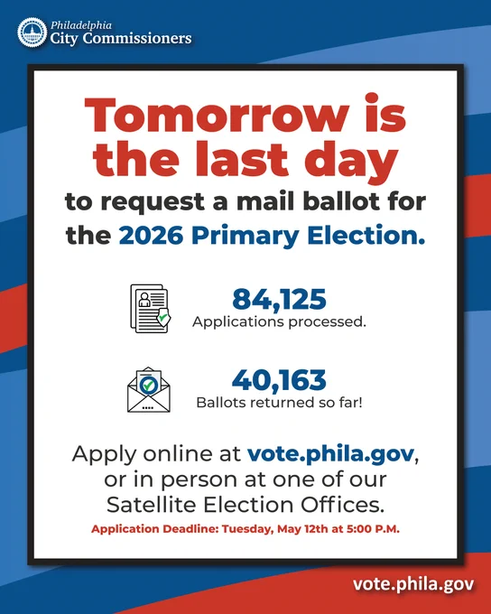 Graphic from the Philadelphia City Commissioners with a blue and red abstract background and a white content box. Large text reads: “Tomorrow is the last day to request a mail ballot for the 2026 Primary Election.” Below, two statistics are shown with icons: “84,125 Applications processed.” and “40,163 Ballots returned so far!” Additional text reads: “Apply online at vote.phila.gov, or in person at one of our Satellite Election Offices.” At the bottom, red text reads: “Application Deadline: Tuesday, May 12th at 5:00 P.M.” The URL vote.phila.gov appears in the bottom right corner.
