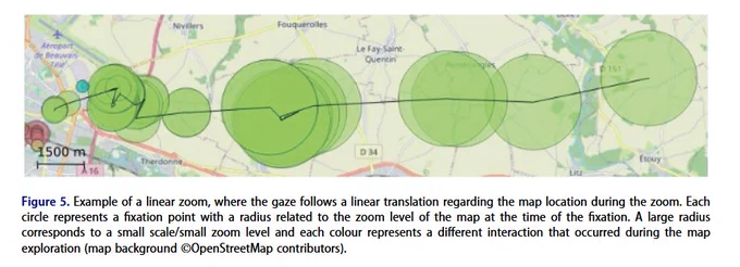 Figure 5: Example of a linear zoom, where the gaze follows a linear translation regarding the map location during the zoom. The image shows a map background (from OpenStreetMap) with place names like Nevillers, Fouqueroles, and Le Fay-Saint-Quentin visible. Multiple translucent green circles of varying sizes are positioned along a roughly horizontal black line crossing the map from left to right. Each circle represents a fixation point with a radius related to the zoom level of the map at the time of the fixation - larger circles indicate higher zoom levels (zoomed out view), while smaller circles indicate lower zoom levels (zoomed in view). The different shades of green represent different interactions that occurred during the map exploration. A scale bar showing '1500 m' appears in the lower left corner. The circles overlap in sequence, creating a visual trail of the user's gaze path and zoom behavior during map navigation.