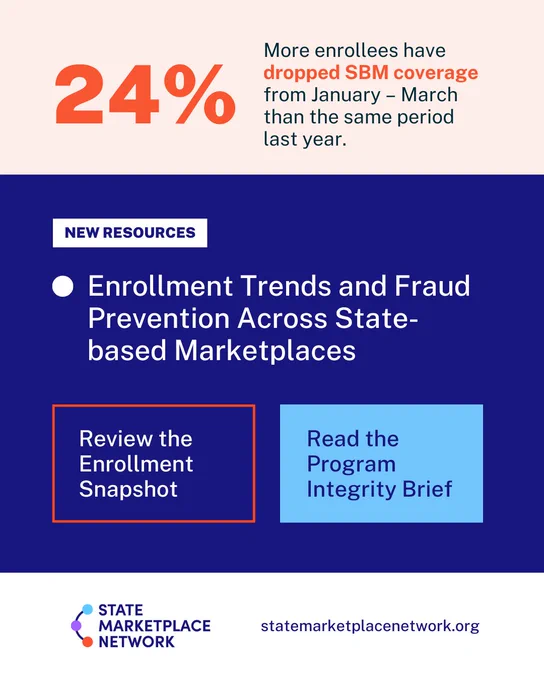 Text: 24 & More enrollees have dropped SBM coverage from January - March than the same period last year. NEW RESOURCES: Enrolment Trends and Fraud Prevention Across State-based Marketplaces. Review the enrollment snapshot and read the program integrity brief at statemarketplacenetwork.org