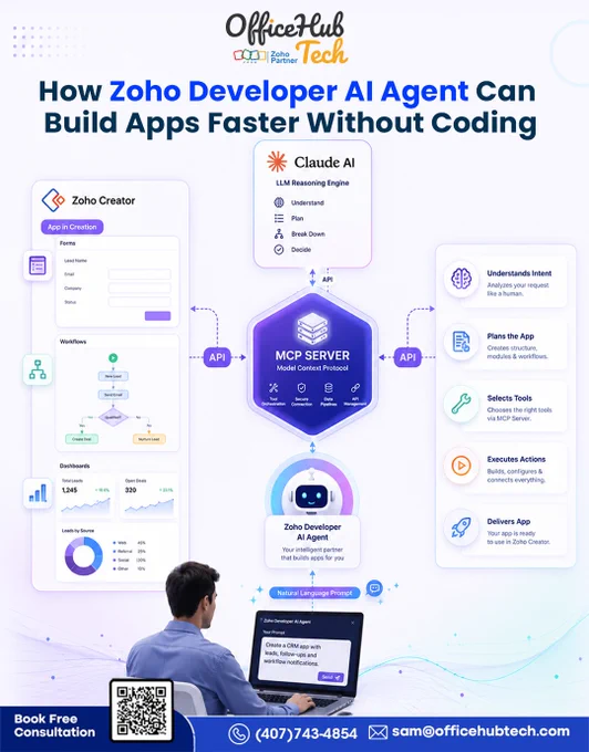 Most low-code platforms still depend on UI-driven development. Developers must configure schemas, workflows, APIs, validations, and data models manually, making application execution slower as systems grow in complexity.

The Zoho Developer AI Agent changes this completely through a prompt-driven execution architecture powered by:

⚙️ Claude AI (LLM) → Intent Interpretation
⚙️ Model Context Protocol (MCP) → Tool Orchestration
⚙️ Zoho Creator APIs → Real-Time System Execution

💡 How it works :

✔ User Prompt
➡ “Create a CRM app with Leads, Customers, Approval Workflow & Follow-ups”
✔ Claude AI converts natural language into structured execution logic
✔ MCP dynamically maps requests into executable tools and API operations
✔ Zoho Creator APIs perform real-time execution:
- App generation
- Form & field creation
- Workflow configuration
- CRUD operations
- Automation & data relationships

👉 If you're looking to implement AI-driven application execution for your business, let’s build. 