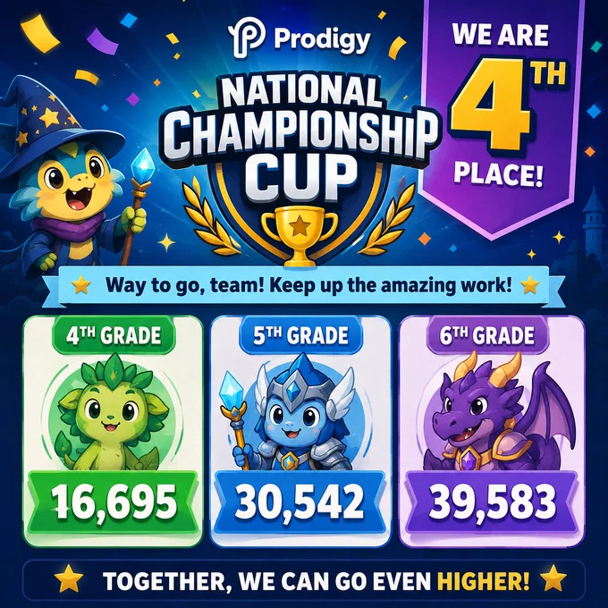 PRODIGY NATIONAL CHAMPIONSHIP 4TH PLACE! Way to go, team! Keep up the amazing work! 4TH GRADE-16,695 , 5TH GRADE-30,542 ,  6TH GRADE-39,583. TOGETHER, WE CAN GO EVEN HIGHER!