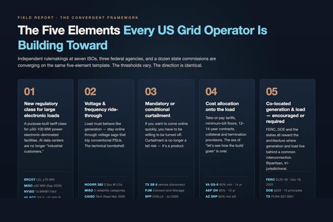 f you're building AI infrastructure in the US and you still think NOGRR 282 is an "ERCOT problem," you should read this.

It's not. It's a federal-state convergence happening simultaneously across every ISO, on overlapping 24-month timelines. I've been inside the filings for a year. Most of the projects currently in queue cannot comply with what's already law.