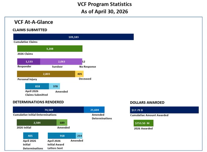 Graphs depicting data for the VCF's April 2026 monthly statistics, which display statistics on cumulative claims submitted, cumulative determinations, initial determinations, cumulative dollars awarded and dollars awarded.