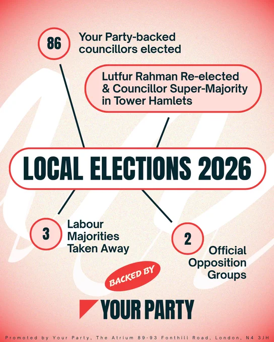 Your Party Graphic with Local Elections 2026 in the middle:

Text in bubbles coming off:

86 Your Party-backed  councillors elected
Lutfur Rahman Re-elected & Councillor Super-Majority  in Tower Hamlets
3 Labour  Majorities  Taken Away
2 Official Opposition Groups