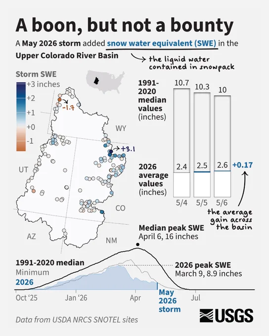 Infographic showing added Snow Water Equivalent in the Upper Colorado River Basin as a result of the May 2026 snowstorm. Data from USDA NRCS SNOTEL sites. 