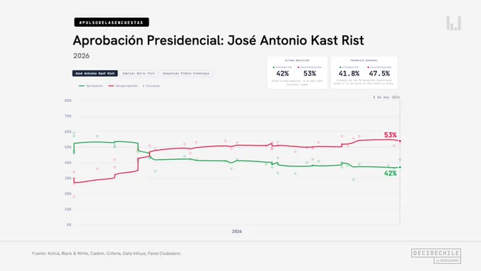 https://www.decidechile.cl/politica/el-pulso-de-las-encuestas-aprobacion-presidencial