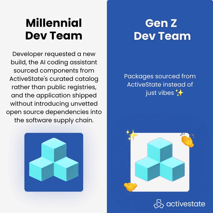 Graphic in the Millennial Development Team versus Gen Z Development Team format. Left side: Millennial Dev Team describes ActiveState's curated catalog protecting the software supply chain in formal language. Right side: Gen Z Dev Team reads "packages sourced from ActiveState instead of just vibes."