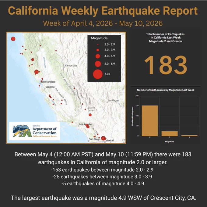 Infographic showing a map of California. Dots show the location of earthquakes and the size of the dot indicates the earthquake magnitude. On the right is a bar graph showing the number of earthquakes of each size.