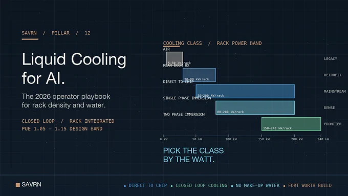 SAVRN density playbook chart for liquid cooling for AI. Five cooling classes mapped to rack power bands: air up to 30 kW, rear-door 30 to 80 kW, direct-to-chip 50 to 200 kW, single-phase immersion 80 to 200 kW, two-phase immersion 150 to 240 kW.