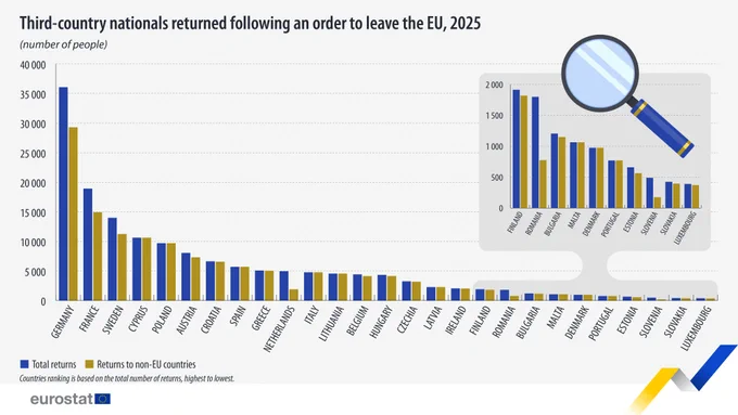 Third-country nationals returned following an order to leave the EU, 2025
(number of people)