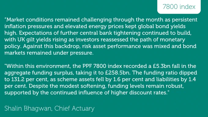 The image contains a text on a green background  Authored by Shalin Bhagwan, Chief Actuary: “Market conditions remained challenging through the month as persistent inflation pressures and elevated energy prices kept global bond yields high. Expectations of further central bank tightening continued to build, with UK gilt yields rising as investors reassessed the path of monetary policy. Against this backdrop, risk asset performance was mixed and bond markets remained under pressure.

"Within this environment, the PPF 7800 index recorded a £5.3bn fall in the aggregate funding surplus, taking it to £258.5bn. The funding ratio dipped to 131.2 per cent, as scheme assets fell by 1.6 per cent and liabilities by 1.4 per cent. Despite the modest softening, funding levels remain robust, supported by the continued influence of higher discount rates."