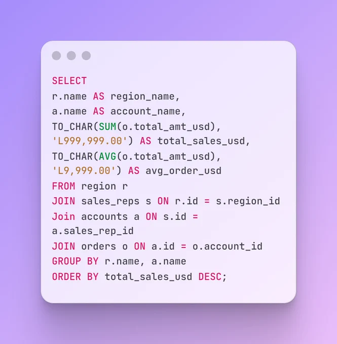 SQL logic aggregating total sales and average order value across regions, using multi-table joins and currency formatting. 