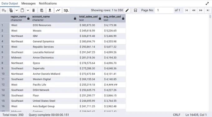 A ranked performance table identifying top revenue-driving accounts like EOG Resources and IBM, sorted by total sales. 